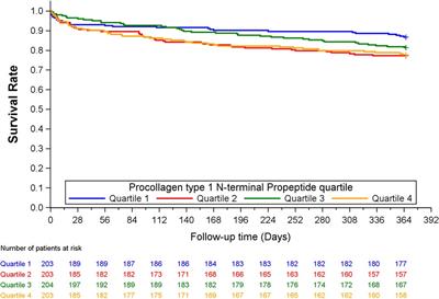 Procollagen type 1 N-terminal propeptide is associated with adverse outcome in acute chest pain of suspected coronary origin